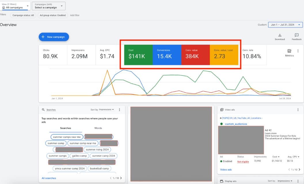 Digital Marketing Case Study: How a Children's Summer Camp Rebuilt Its Digital Presence